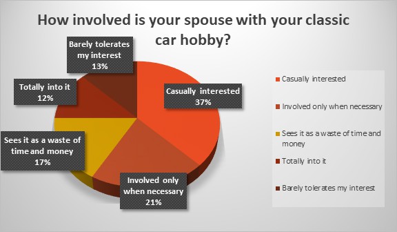 Poll: Spouses not much involved in collector car hobby